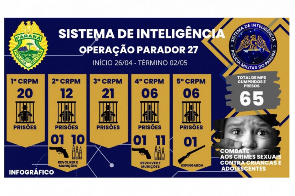 PM prende 65 pessoas em operação contra abuso sexual de crianças e adolescentes