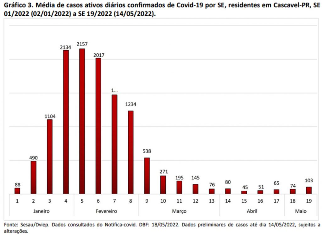 Covid-19: média de casos ativos volta a subir em Cascavel