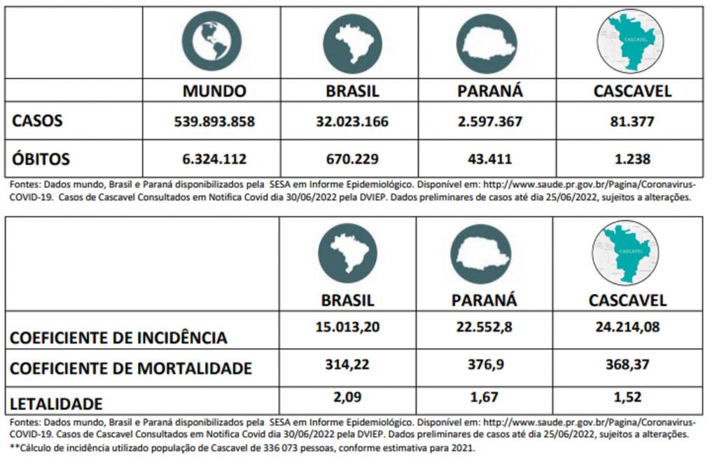 Taxa de letalidade da Covid-19 em Cascavel segue menor do que a do Paraná e do Brasil