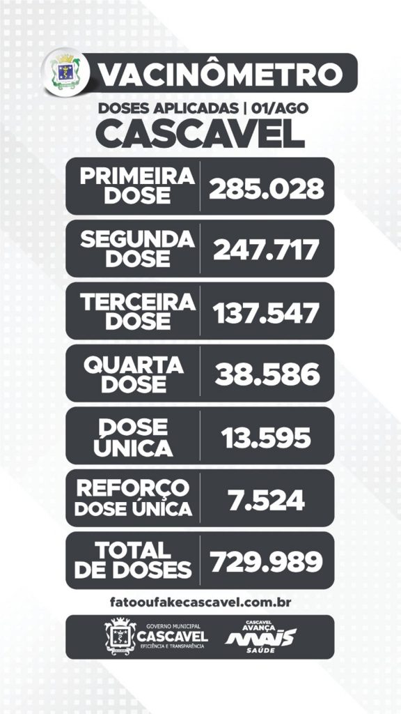 Quase 730 mil doses de imunizantes contra Covid foram aplicadas em Cascavel