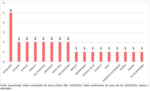 Veja quais bairros apresentam a maior quantidade de casos de dengue