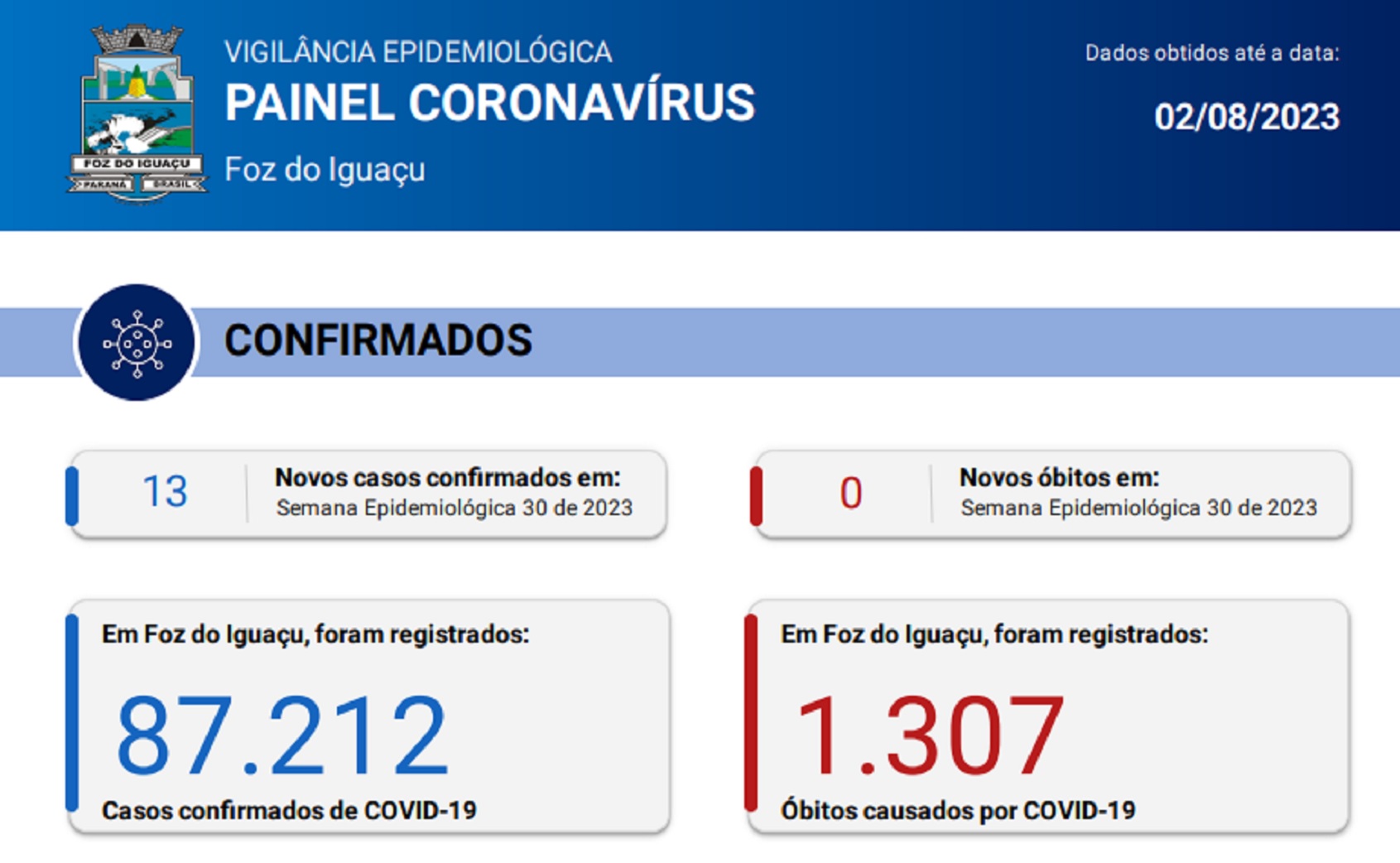 Foz Registra Novos Casos De Coronav Rus Cgn