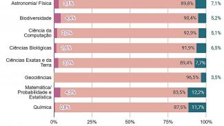 Negros e indígenas são apenas 7,4% dos professores em pós-graduação