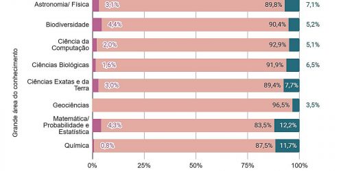 Imagem referente a Negros e indígenas são apenas 7,4% dos professores em pós-graduação