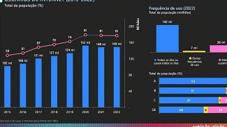 Número de lares urbanos com internet passou de 13% para 85% em 20 anos