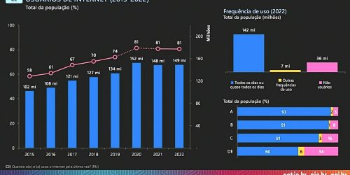 Imagem referente a Número de lares urbanos com internet passou de 13% para 85% em 20 anos