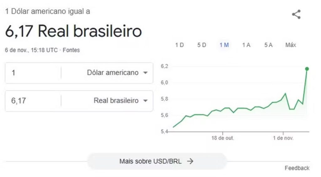 Dólar a R$6? Entenda o erro do Google que mostrou cotação incorreta