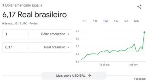 Imagem referente a Dólar a R$6? Entenda o erro do Google que mostrou cotação incorreta