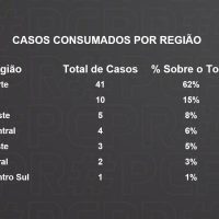 Imagem referente a Balanço da DH mostra que a Região Norte teve 62% dos homicídios registrados em 2024