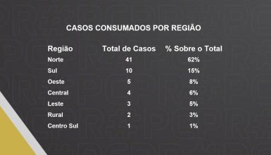 Imagem referente a Balanço da DH mostra que a Região Norte teve 62% dos homicídios registrados em 2024