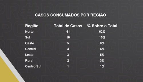 Imagem referente a Balanço da DH mostra que a Região Norte teve 62% dos homicídios registrados em 2024