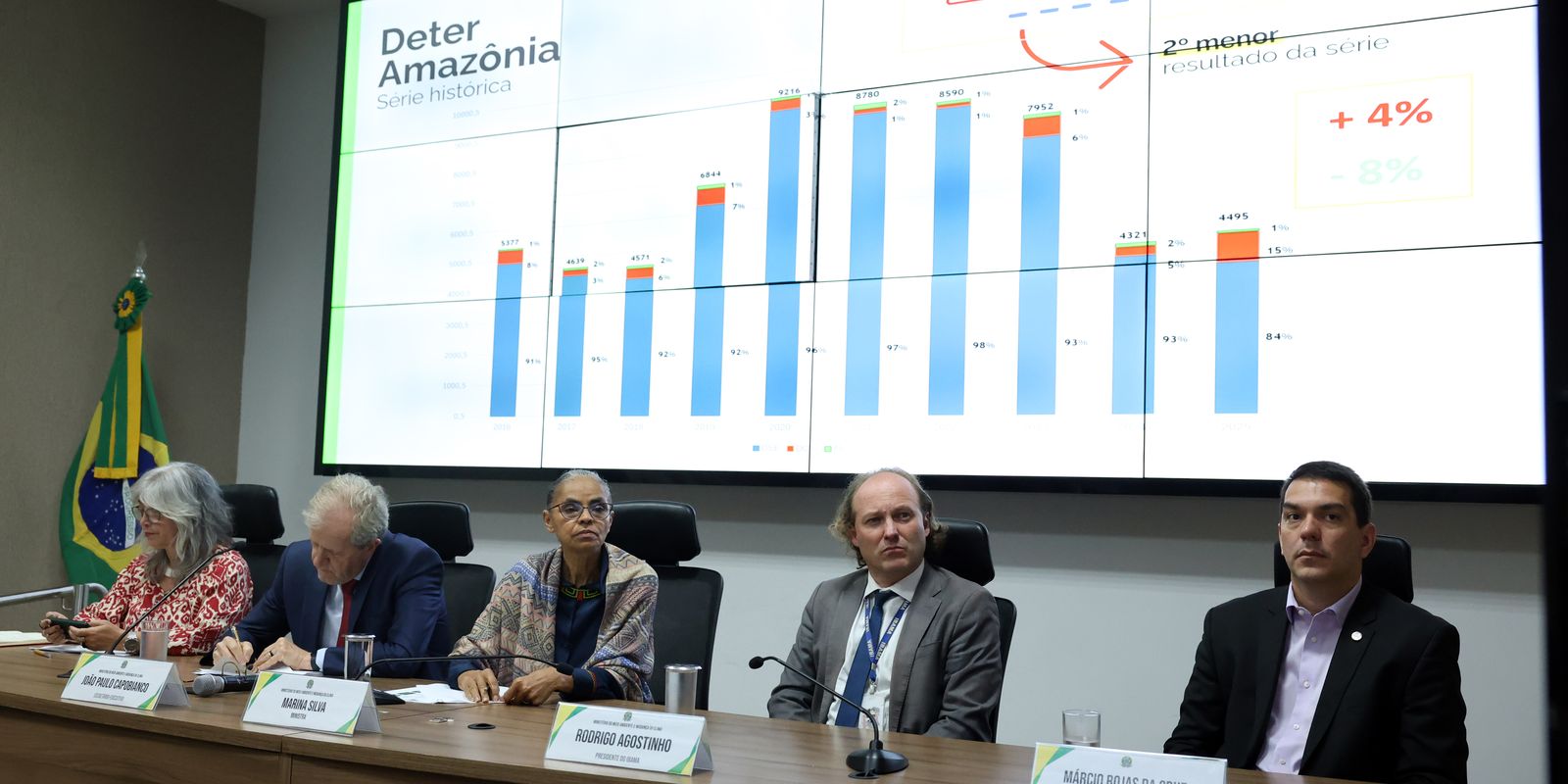 Em 12 meses, desmatamento cai 20% no Cerrado e sobe 4% na Amazônia Em 12 meses, desmatamento cai 20% no Cerrado e sobe 4% na Amazônia