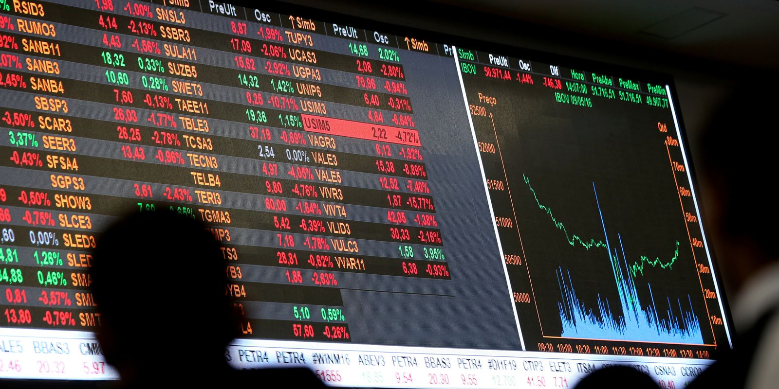 Bolsa sobe 1,04% e fecha no maior nível em quase dois meses