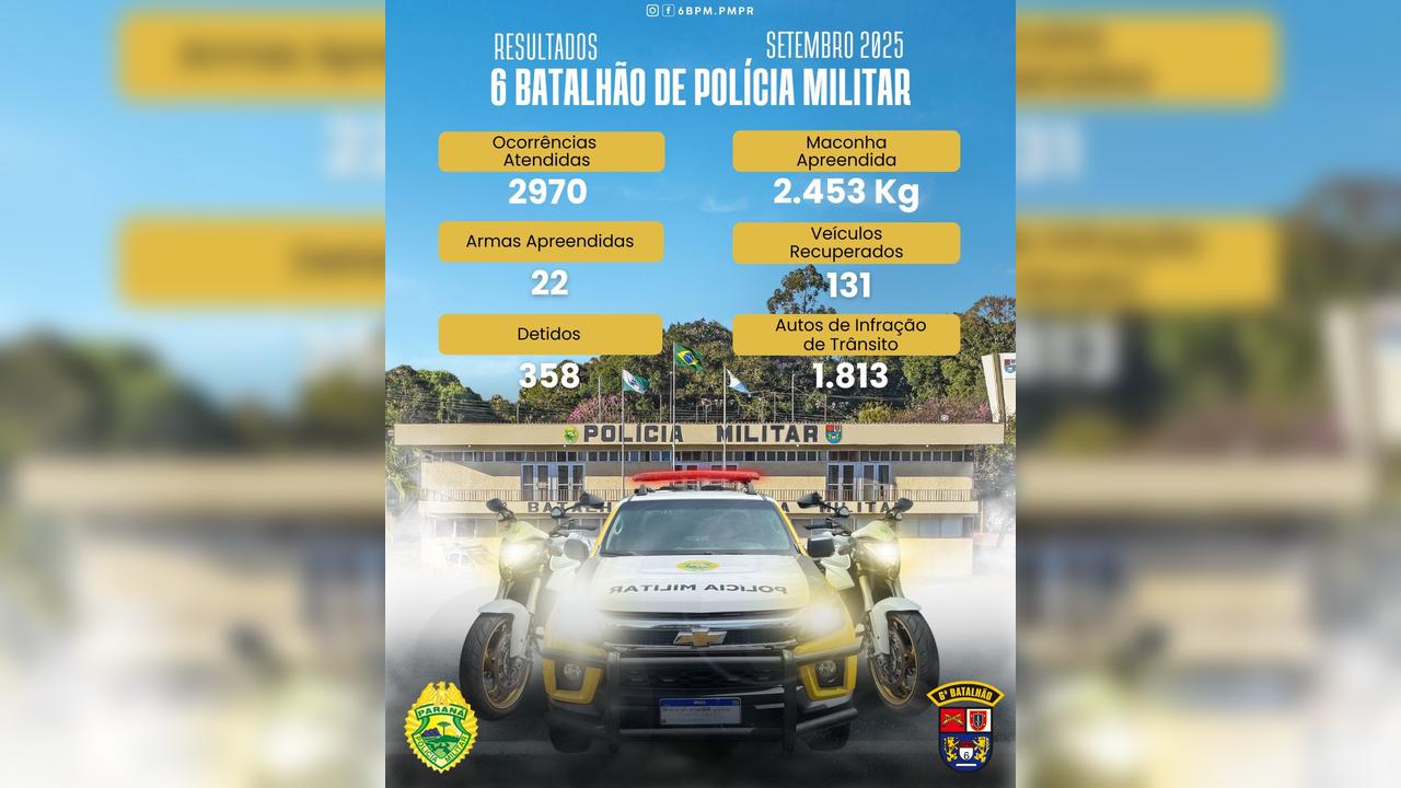 6º BPM atende quase 3 mil ocorrências e apreende mais de 2,4 toneladas de maconha em setembro