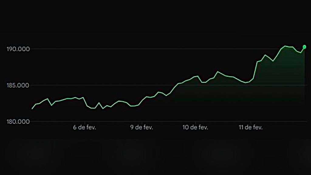Ibovespa ultrapassa 190 mil pela 1ª vez embalado por estrangeiros