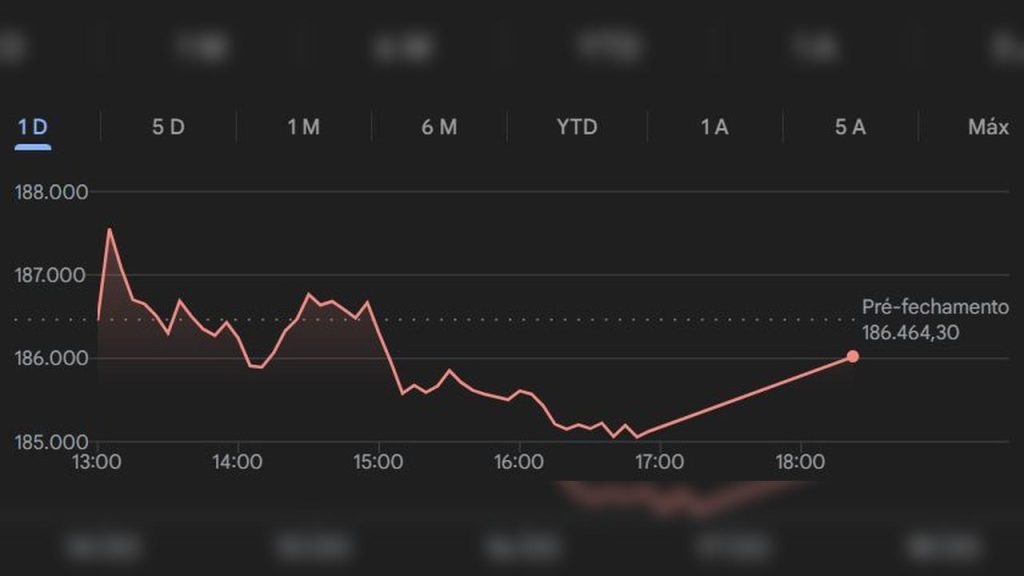Ibovespa recua na volta do Carnaval e mercado reage a cenário externo