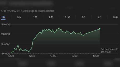 Ibovespa avança, commodities ganham destaque e agro regional entra no radar do mercado