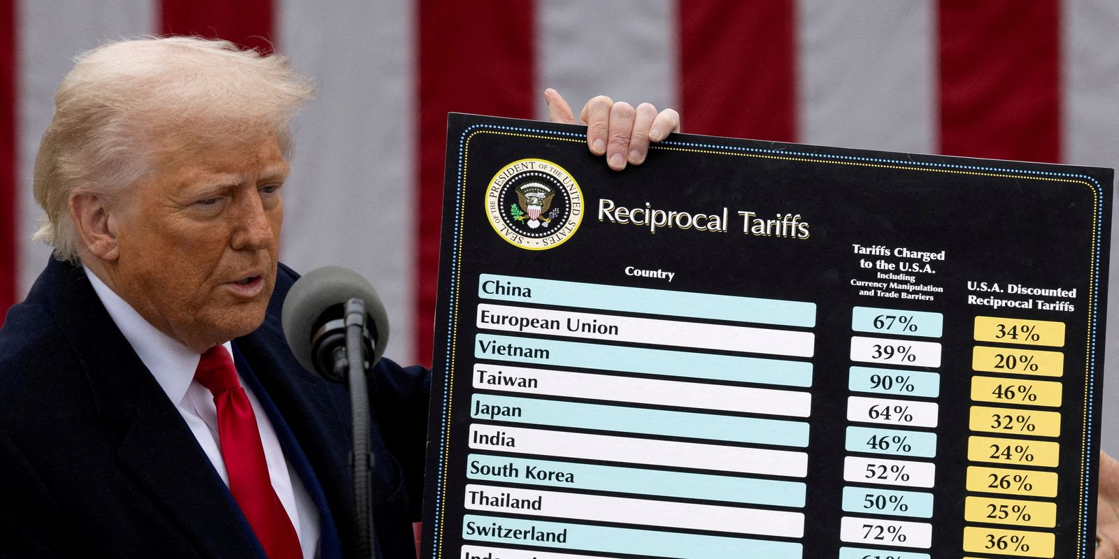 Suprema Corte dos EUA derruba tarifaço imposto por Trump