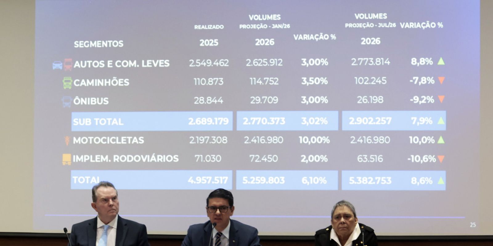 Imagem referente a Fenabrave eleva a 8,6% previsão de alta na venda de veículos em 2026