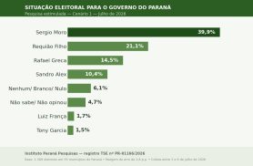 Moro cai, mas segue líder na disputa pelo governo do Paraná