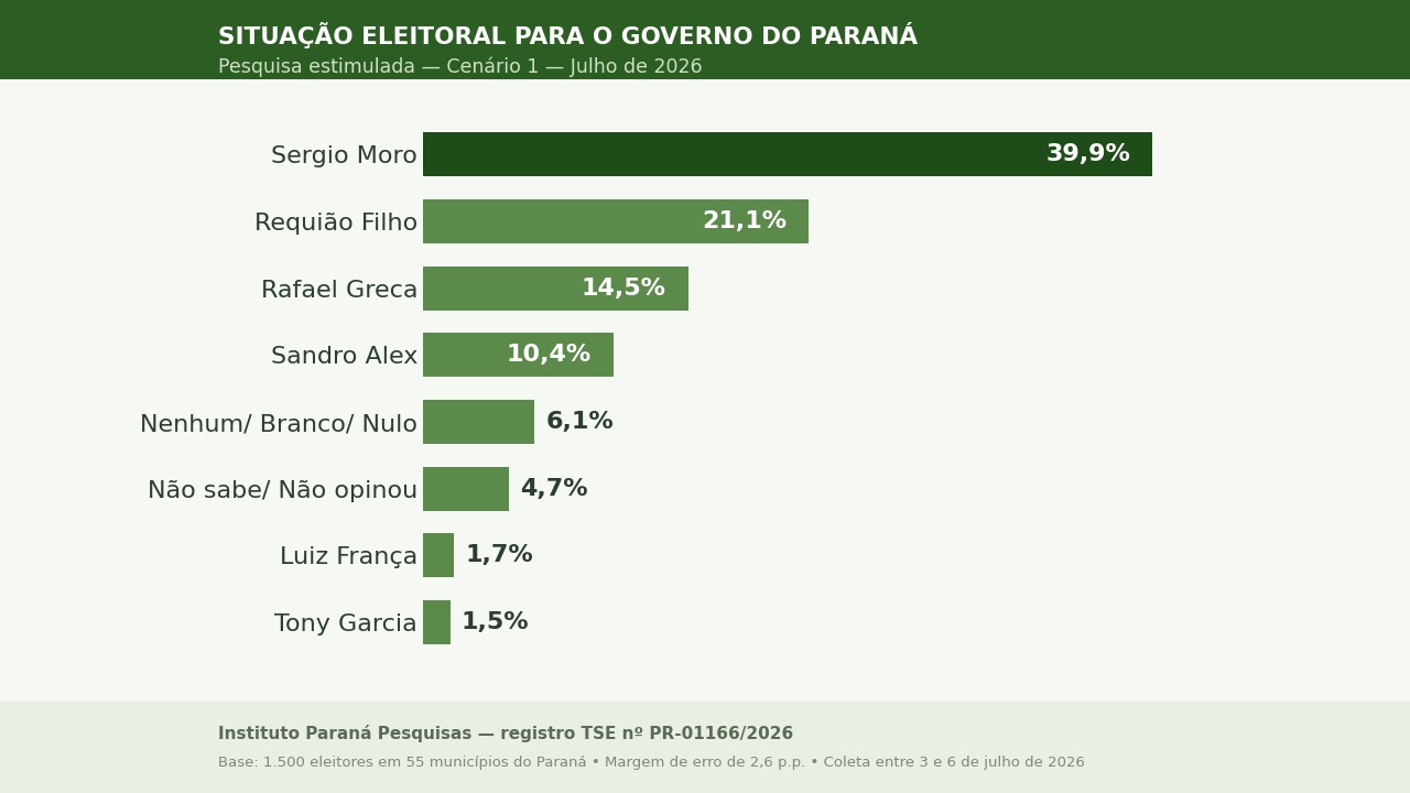 Imagem referente a Moro cai, mas segue líder na disputa pelo governo do Paraná