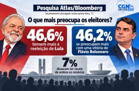 46,6% dizem que reeleição de Lula é mais preocupante e 46,2% temem Flávio, diz pesquisa