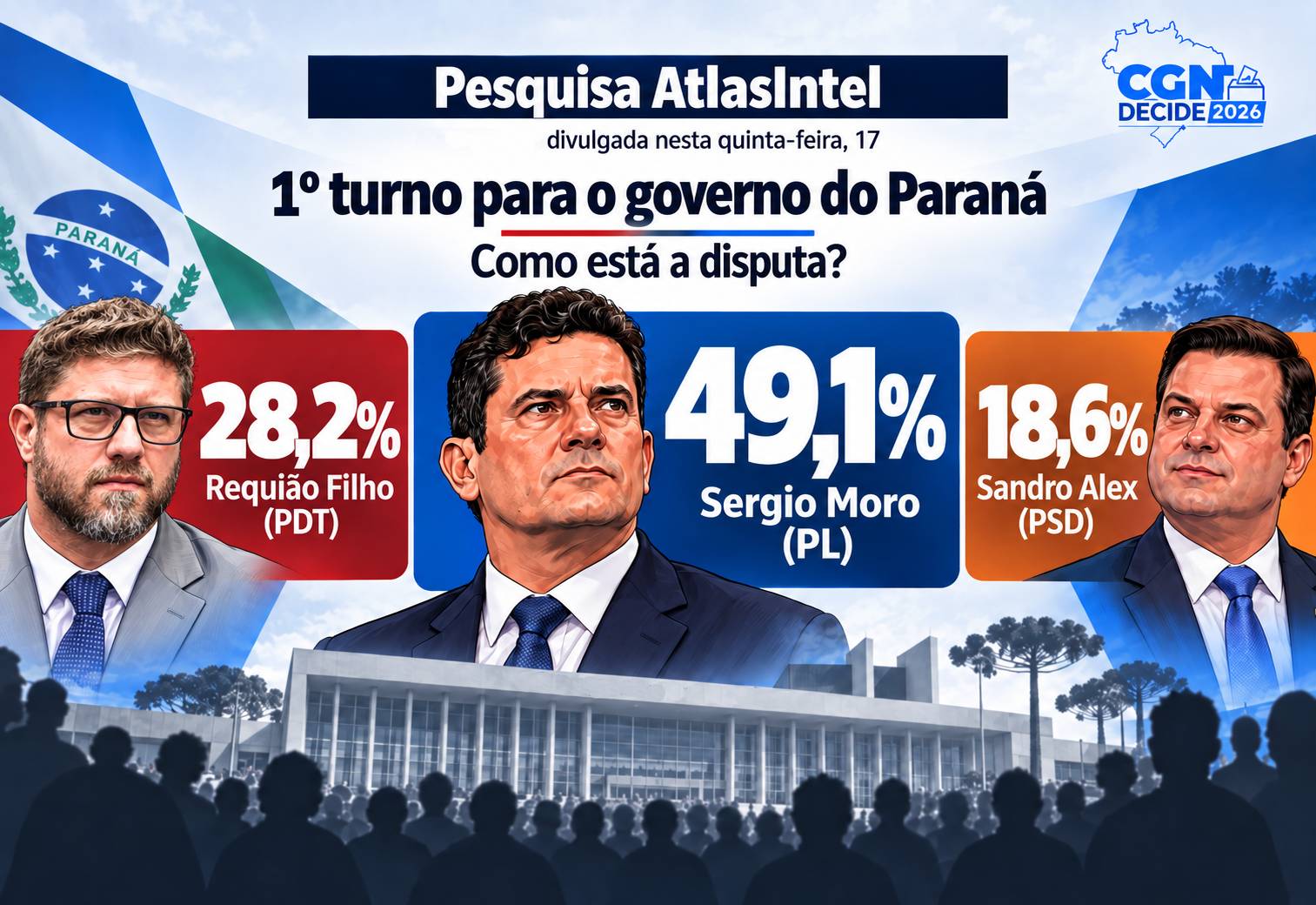 Imagem referente a Pesquisa Atlas no PR: Moro tem 49,1% no 1º turno; Requião Filho, 28,2%; Sandro Alex, 18,6%