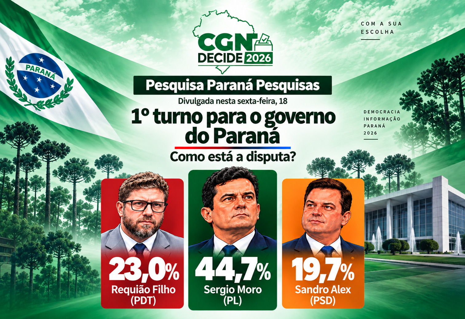 Imagem referente a Após pesquisa Atlas, levantamento do Paraná Pesquisas confirma Moro na frente para o governo do Paraná