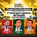 Imagem relativa a No PR, Moro tem 35%; Sandro Alex, 27%, e Requião Filho, 22%, diz pesquisa Real Time Big Data