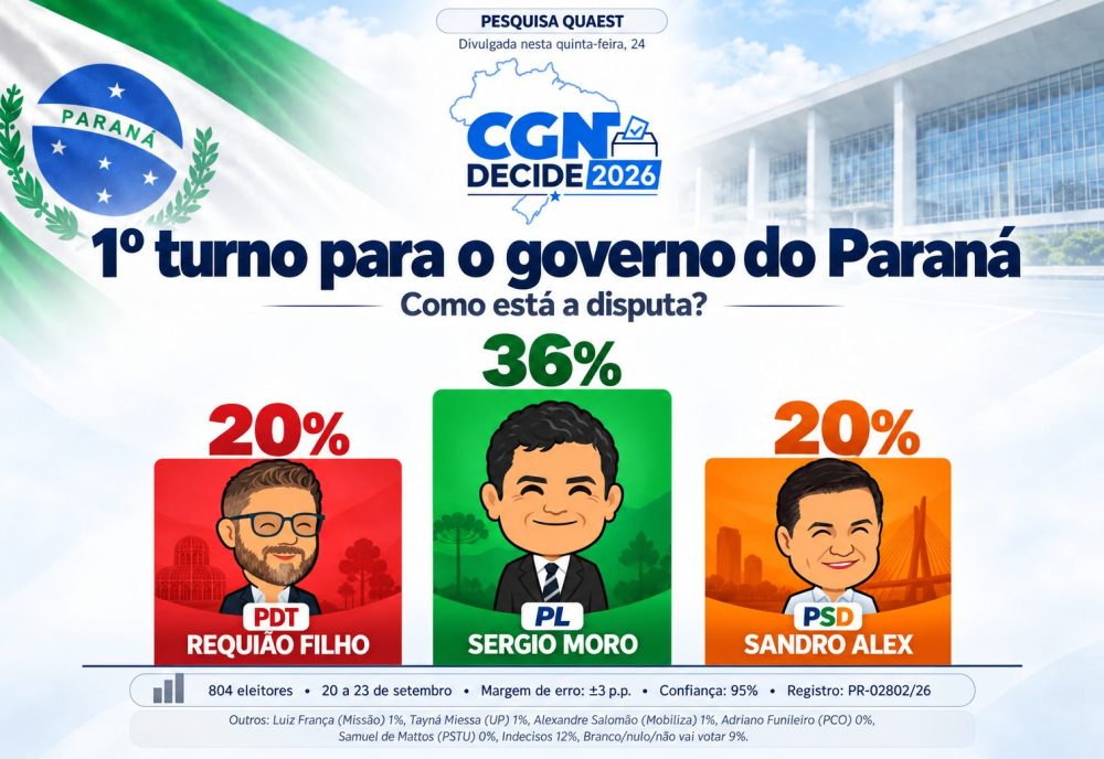 Pesquisa Quaest Paraná: Moro tem 36%; Sandro Alex e Requião Filho empatam com 20% Imagem referente a Pesquisa Quaest Paraná: Moro tem 36%; Sandro Alex e Requião Filho empatam com 20%