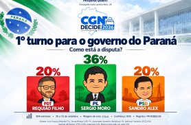 Pesquisa Quaest Paraná: Moro tem 36%; Sandro Alex e Requião Filho empatam com 20%