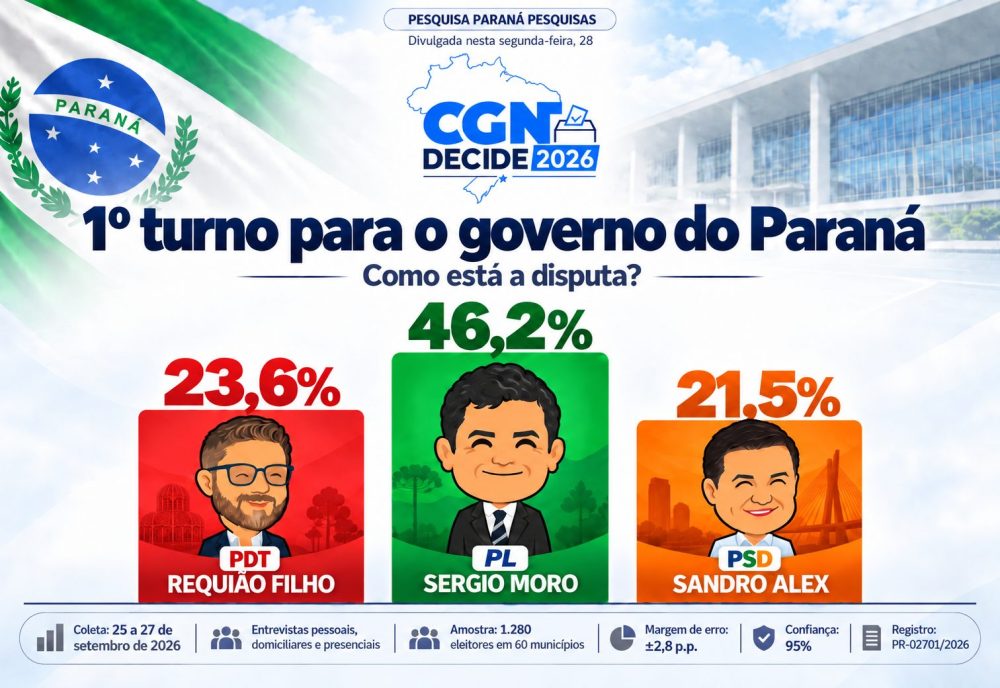 Imagem referente a Pesquisa para governador do Paraná: Moro tem 46,2%, Requião Filho 23,6% e Sandro Alex 21,5%