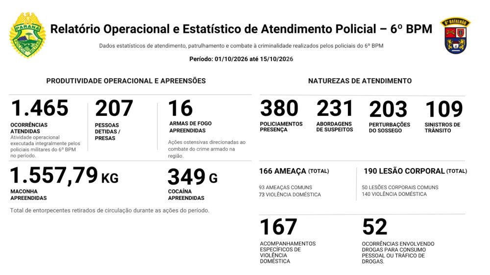Imagem referente a Em 15 dias, 6º BPM prende 207 pessoas, apreende drogas e armas e reforça patrulhamento