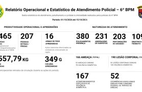 Em 15 dias, 6º BPM prende 207 pessoas, apreende drogas e armas e reforça patrulhamento